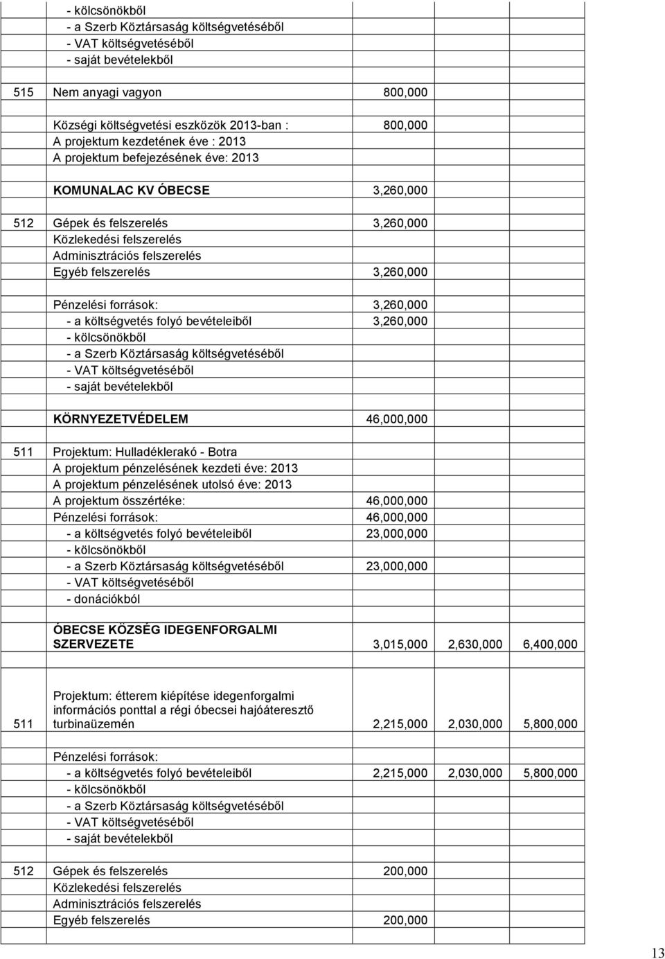 költségvetéséből - saját bevételekből KÖRNYEZETVÉDELEM 46,, 511 Projektum: Hulladéklerakó - Botra A projektum pénzelésének kezdeti éve: 213 A projektum pénzelésének utolsó éve: 213 A projektum