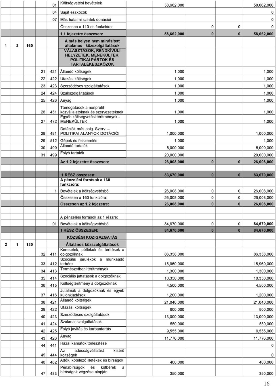 költségek 1, 1, 22 422 Utazási költségek 1, 1, 23 423 Szerződéses szolgáltatások 1, 1, 24 424 Szakszolgáltatások 1, 1, 25 426 Anyag 1, 1, 26 451 Támogatások a nonprofit közvállalatoknak és