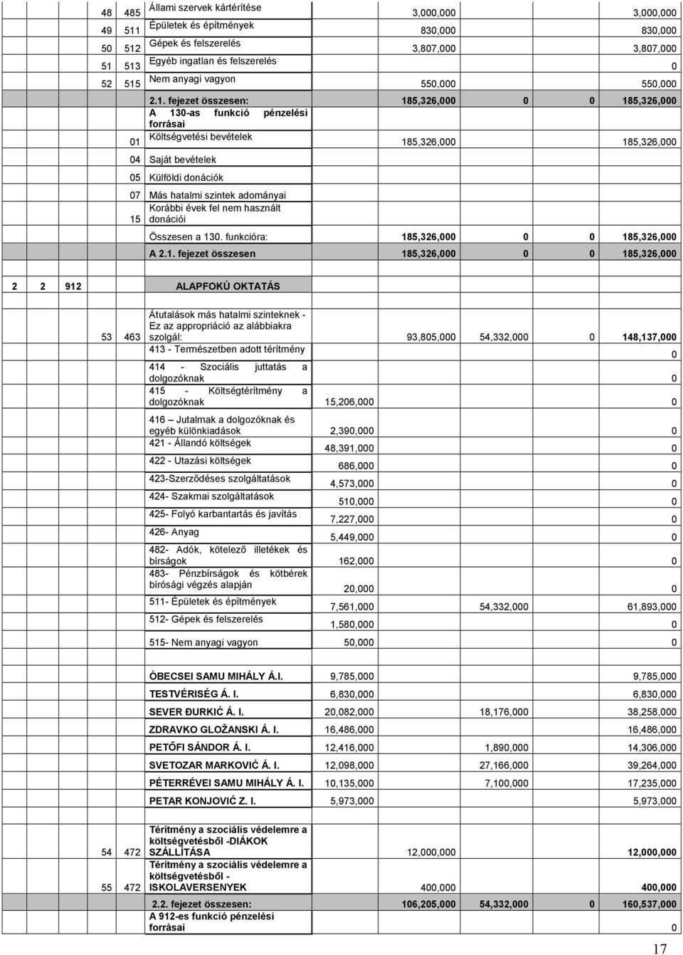 185,326, 185,326, A 13-as funkció pénzelési forrásai Költségvetési bevételek 185,326, 185,326, 4 Saját bevételek 5 Külföldi donációk 7 Más hatalmi szintek adományai Korábbi évek fel nem használt 15