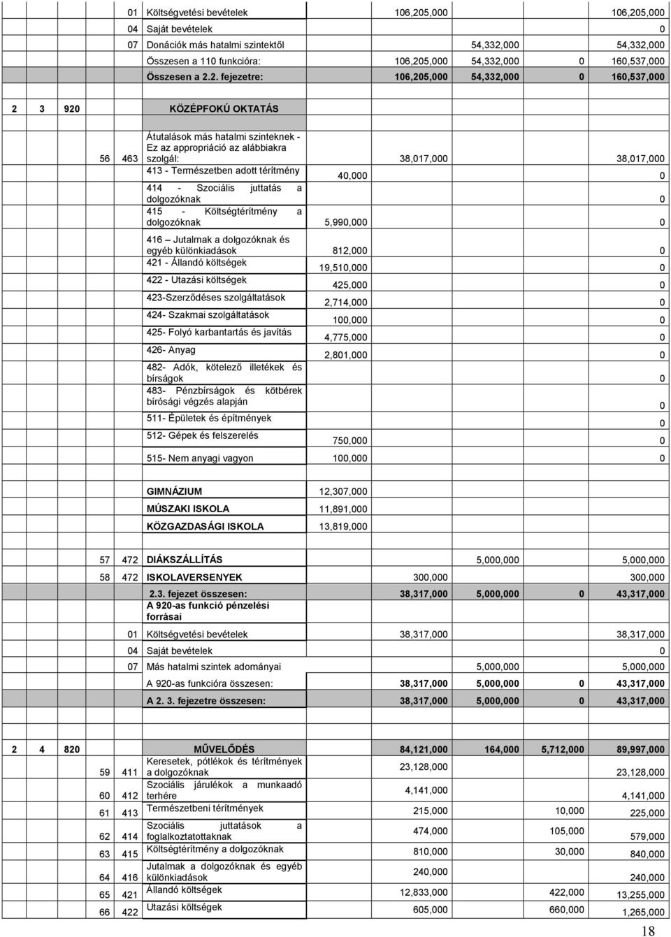 , 4 Saját bevételek 7 Donációk más hatalmi szintektől 54,332,