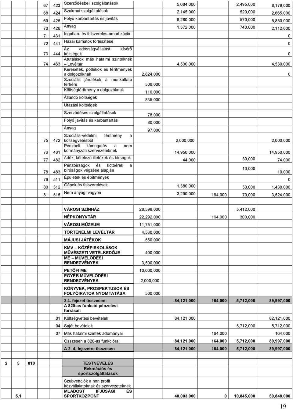 Levéltár 4,53, 4,53, Keresetek, pótlékok és térítmények a dolgozóknak 2,824, Szociális járulékok a munkáltató terhére 56, Költségtérítmény a dolgozóknak 11, Állandó költségek 835, Utazási költségek