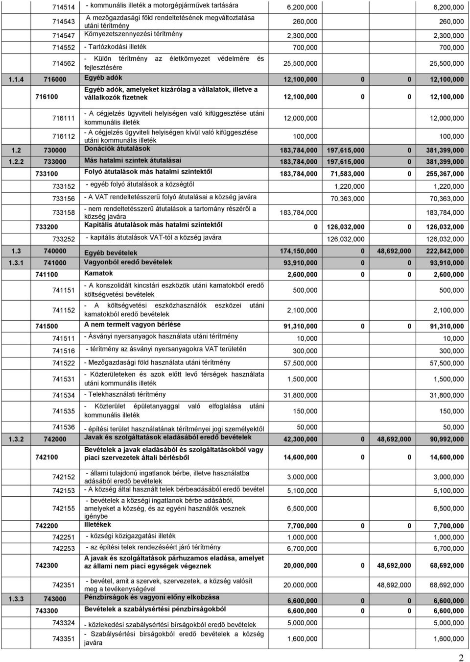 kizárólag a vállalatok, illetve a vállalkozók fizetnek 12,1, 12,1, - A cégjelzés ügyviteli helyiségen való kifüggesztése utáni kommunális illeték - A cégjelzés ügyviteli helyiségen kívül való