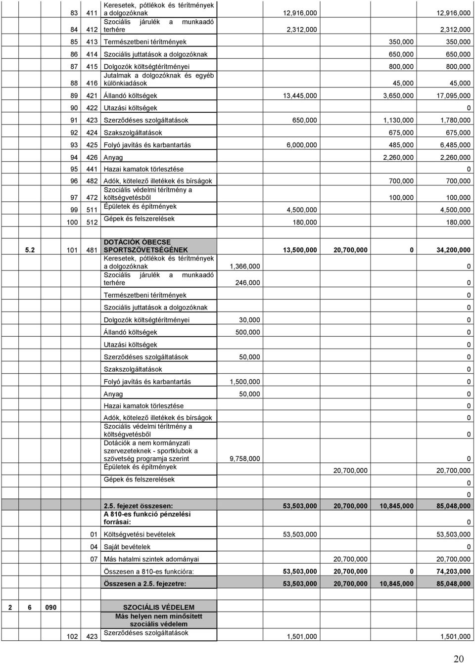 423 Szerződéses szolgáltatások 65, 1,13, 1,78, 92 424 Szakszolgáltatások 675, 675, 93 425 Folyó javítás és karbantartás 6,, 485, 6,485, 94 426 Anyag 2,26, 2,26, 95 441 Hazai kamatok törlesztése 96