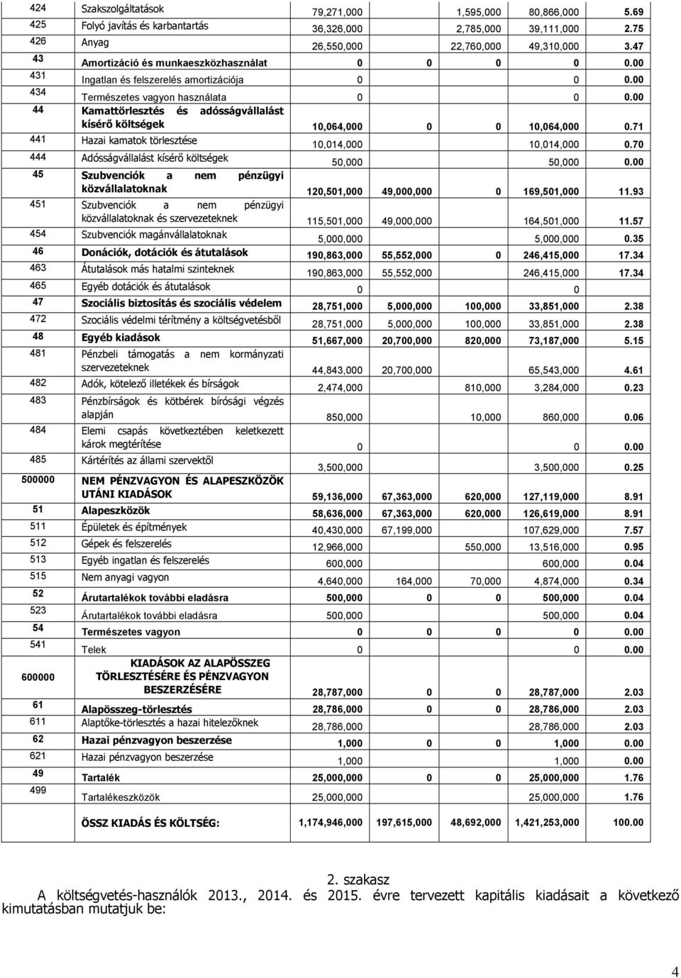 7 444 Adósságvállalást kísérő költségek 5, 5,. 45 Szubvenciók a nem pénzügyi közvállalatoknak 12,51, 49,, 169,51, 11.