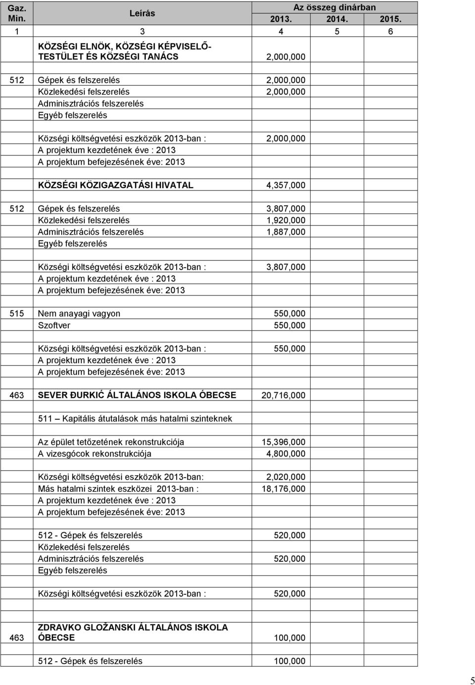 eszközök 213-ban : 2,, A projektum kezdetének éve : 213 A projektum befejezésének éve: 213 KÖZSÉGI KÖZIGAZGATÁSI HIVATAL 4,357, 512 Gépek és felszerelés 3,87, Közlekedési felszerelés 1,92,