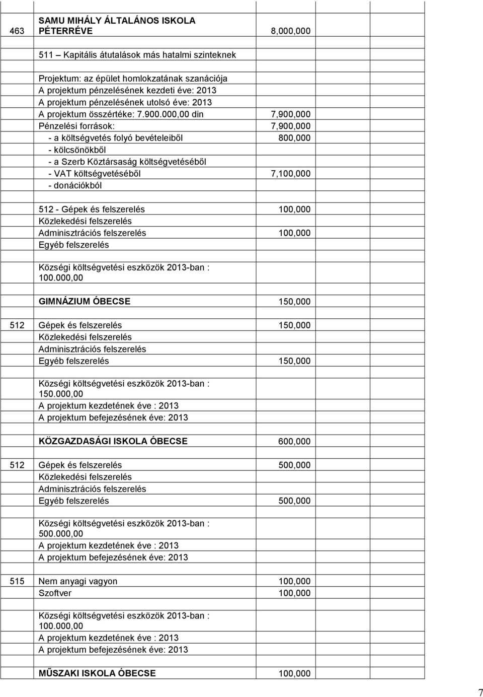 , din 7,9, Pénzelési források: 7,9, - a költségvetés folyó bevételeiből 8, - VAT költségvetéséből 7,1, - donációkból 512 - Gépek és felszerelés 1, Közlekedési felszerelés Adminisztrációs felszerelés