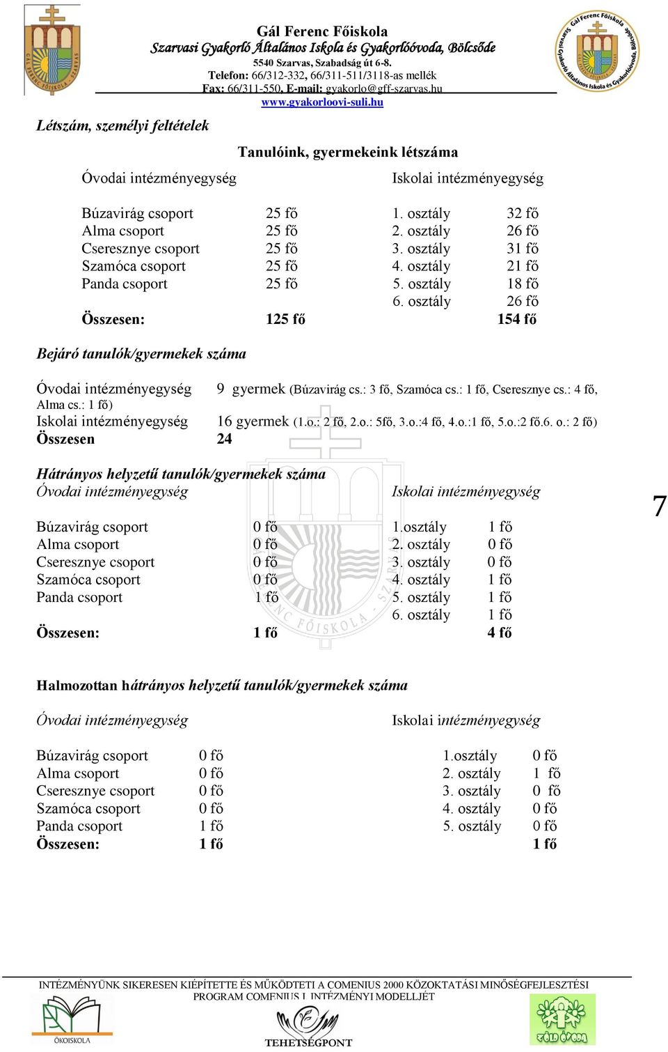 osztály 26 fő Összesen: 125 fő 154 fő Bejáró tanulók/gyermekek száma Óvodai intézményegység Alma cs.: 1 fő) 9 gyermek (Búzavirág cs.: 3 fő, Szamóca cs.: 1 fő, Cseresznye cs.