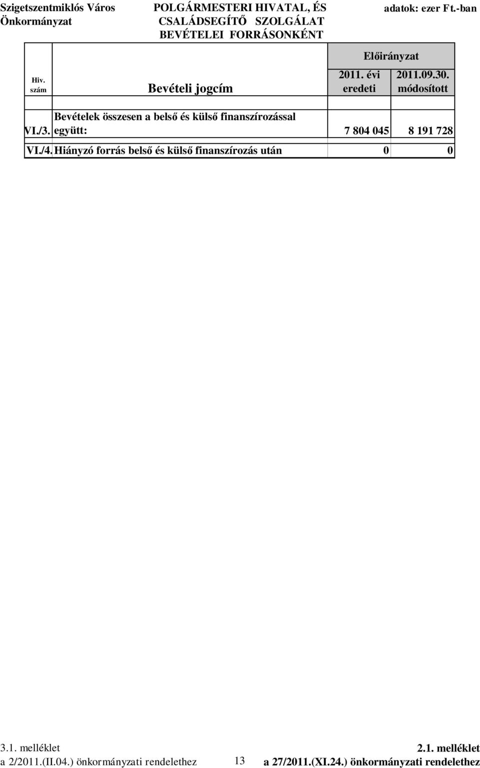 Bevételek összesen a bels és küls finanszírozással együtt: 7 804 045 8 191 728 VI./4.