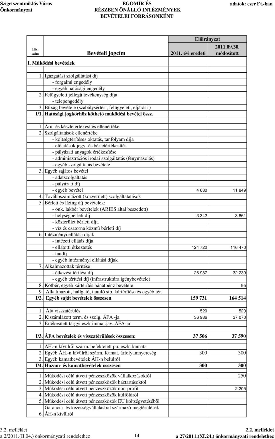 Hatósági jogkörhöz köthet m ködési bevétel össz. 1. Áru- és készletértékesítés ellenértéke 2.