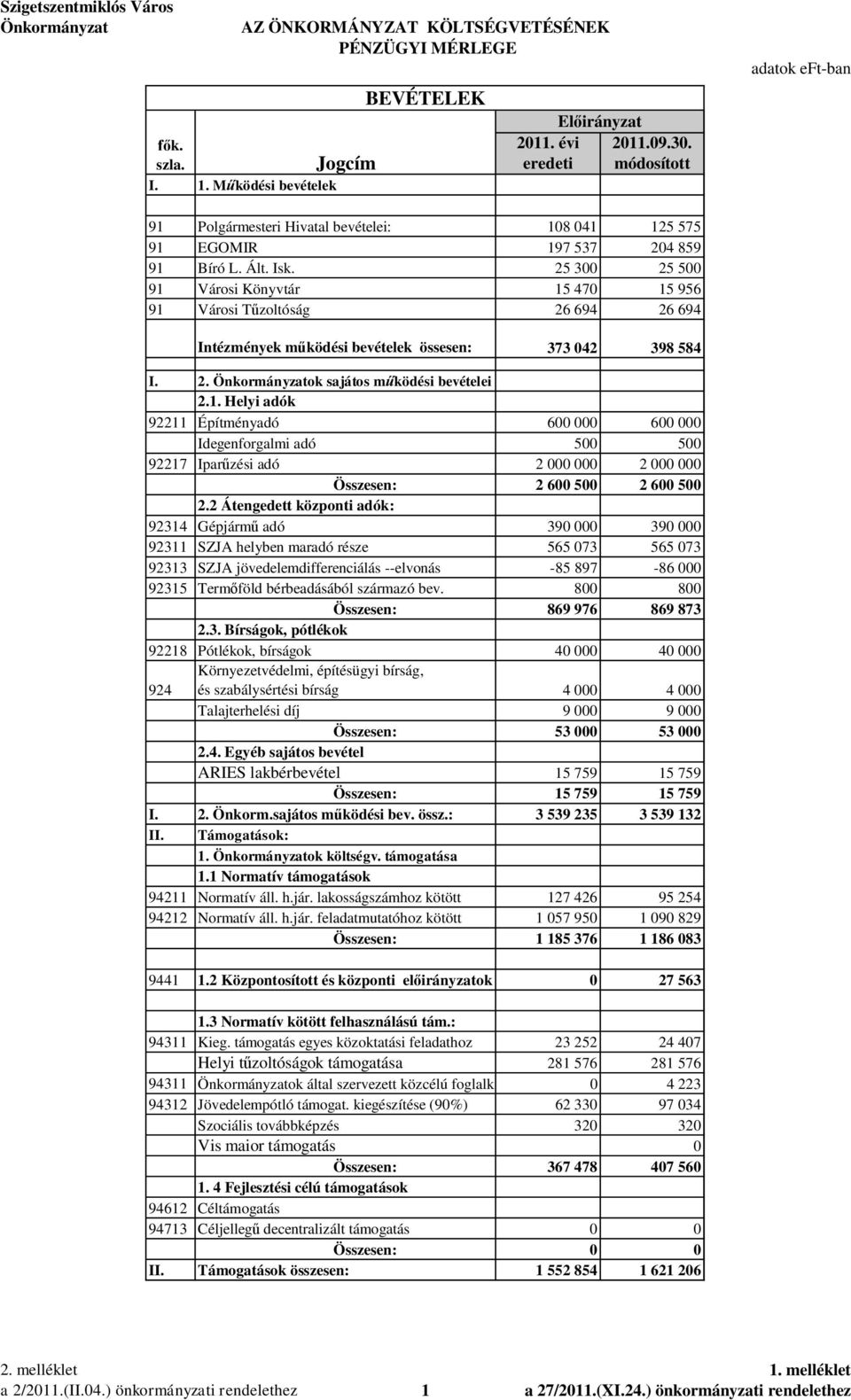 25 300 25 500 91 Városi Könyvtár 15 470 15 956 91 Városi T zoltóság 26 694 26 694 Intézmények m ködési bevételek össesen: 373 042 398 584 I. 2. ok sajátos m ködési bevételei 2.1. Helyi adók 92211 Építményadó 600 000 600 000 Idegenforgalmi adó 500 500 92217 Ipar zési adó 2 000 000 2 000 000 Összesen: 2 600 500 2 600 500 2.