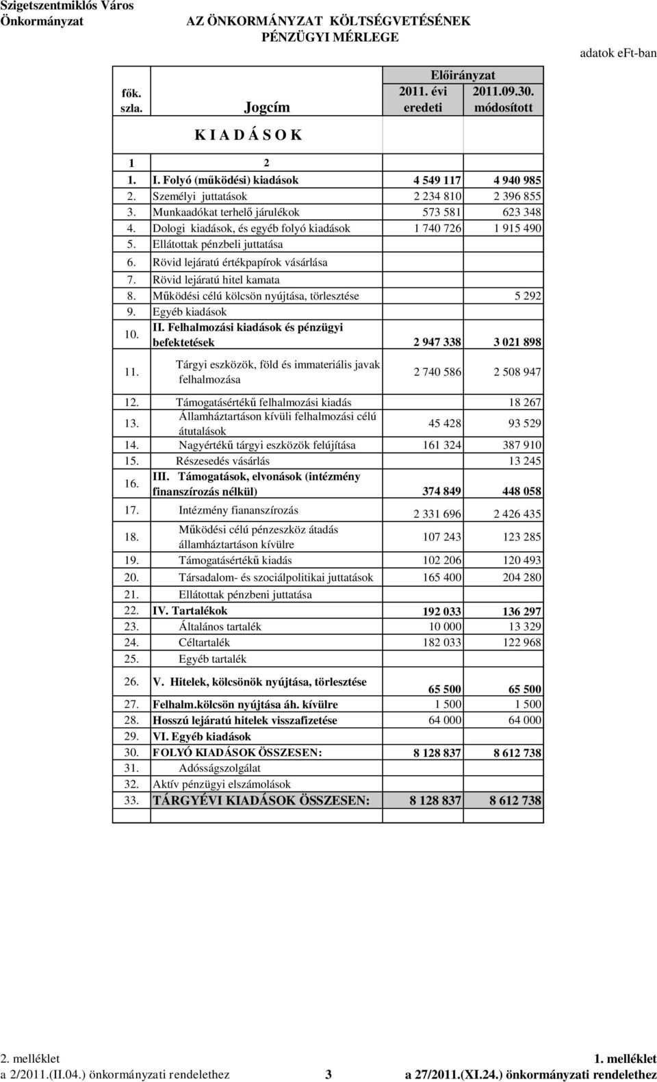 Rövid lejáratú hitel kamata 8. M ködési célú kölcsön nyújtása, törlesztése 5 292 9. Egyéb kiadások 10. II. Felhalmozási kiadások és pénzügyi befektetések 2 947 338 3 021 898 11.