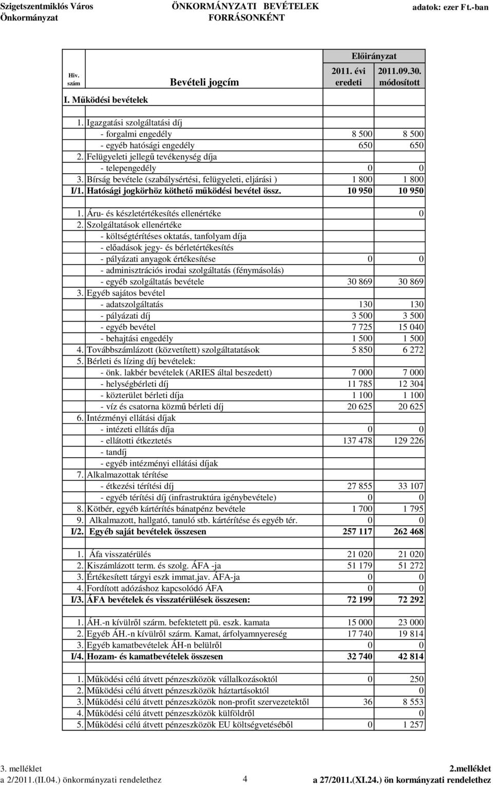 Bírság bevétele (szabálysértési, felügyeleti, eljárási ) 1 800 1 800 I/1. Hatósági jogkörhöz köthet m ködési bevétel össz. 10 950 10 950 1. Áru- és készletértékesítés ellenértéke 0 2.