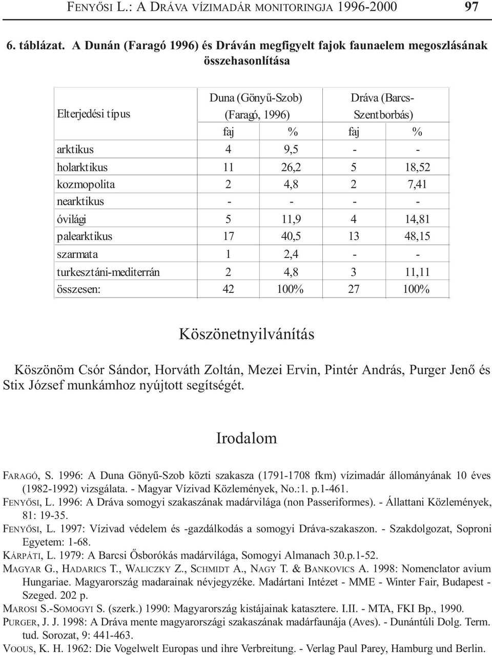 holarktikus 11 26,2 5 18,52 kozmopolita 2 4,8 2 7,41 nearktikus - - - - óvilági 5 11,9 4 14,81 palearktikus 17 40,5 13 48,15 szarmata 1 2,4 - - turkesztáni-mediterrán 2 4,8 3 11,11 összesen: 42 100%