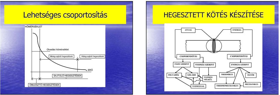 CSOPORTOSÍTÁS FÁZIS SZERINT NYOMÁS SZERINT ENERGIA SZERINT ERŐ SAJTOLÓ HEGESZTÉSEK