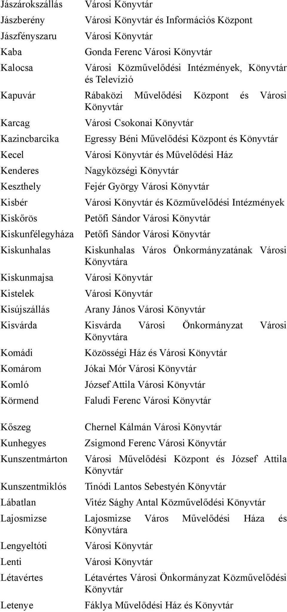 Közművelődési Intézmények Petőfi Sándor Petőfi Sándor Kiskunhalas Város Önkormányzatának Városi a Arany János Kisvárda Kisvárda Városi Önkormányzat Városi a Komádi Komárom Komló Körmend Kőszeg