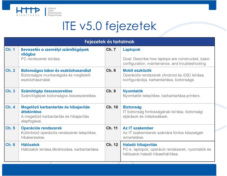 8 Mobil eszközök Operációs rendszerek (Android és ios) leírása, konfigurációja, karbantartása, biztonsága. Ch. 3 Számítógép összeszerelése Számítógépek biztonságos összeszerelése. Ch. 9 Nyomtatók Nyomtatók telepítése, karbantartása.