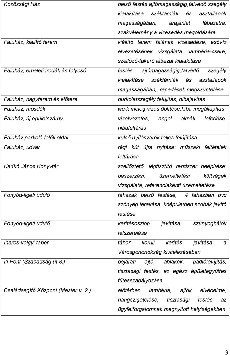 kialakítása széktámlák és asztallapok magasságában,, repedések megszüntetése Faluház, nagyterem és előtere burkolatszegély felújítás, hibajavítás Faluház, mosdók wc-k meleg vizes öblítése:hiba