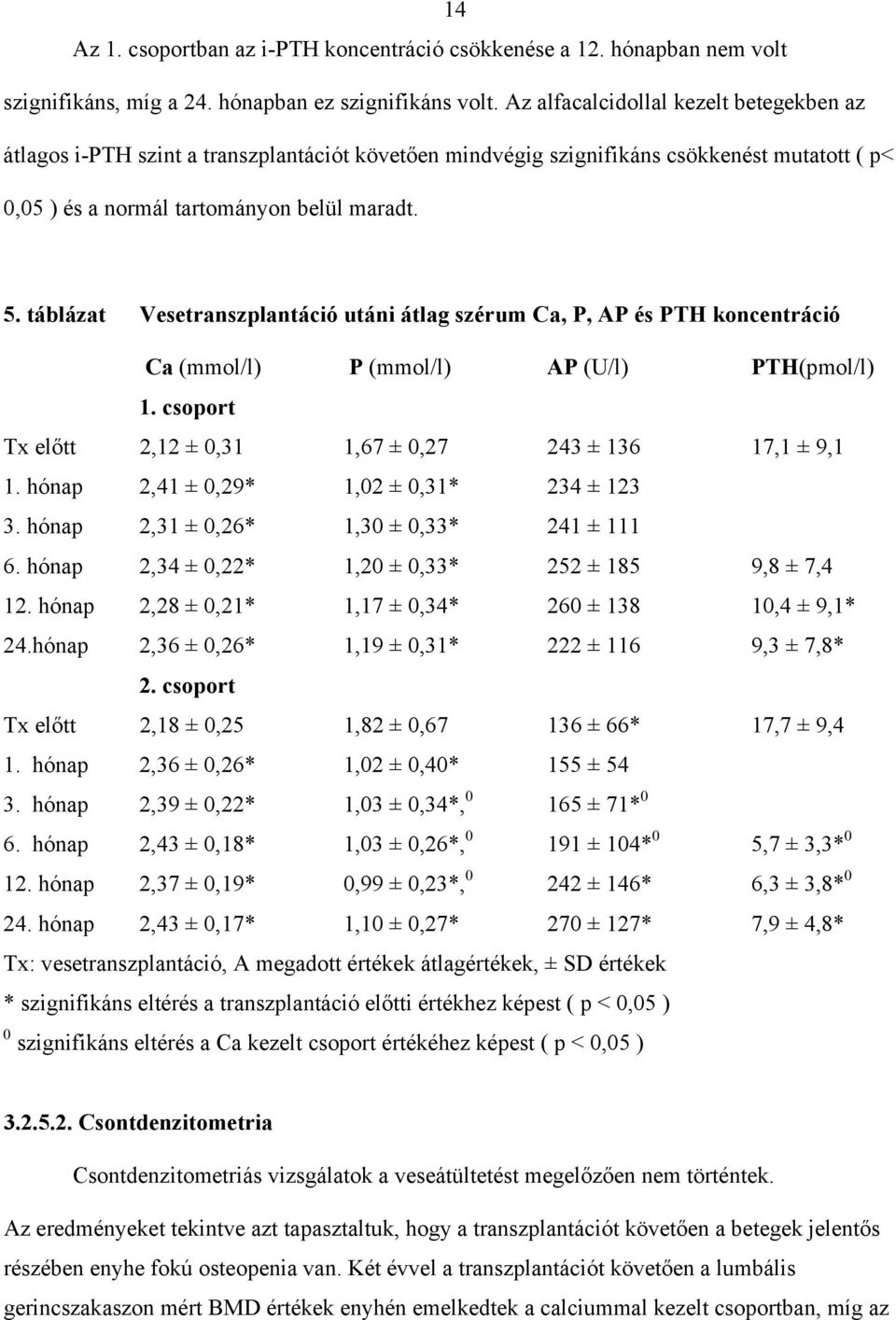 táblázat Vesetranszplantáció utáni átlag szérum Ca, P, AP és PTH koncentráció Ca (mmol/l) P (mmol/l) AP (U/l) PTH(pmol/l) 1. csoport Tx el tt 2,12 ± 0,31 1,67 ± 0,27 243 ± 136 17,1 ± 9,1 1.