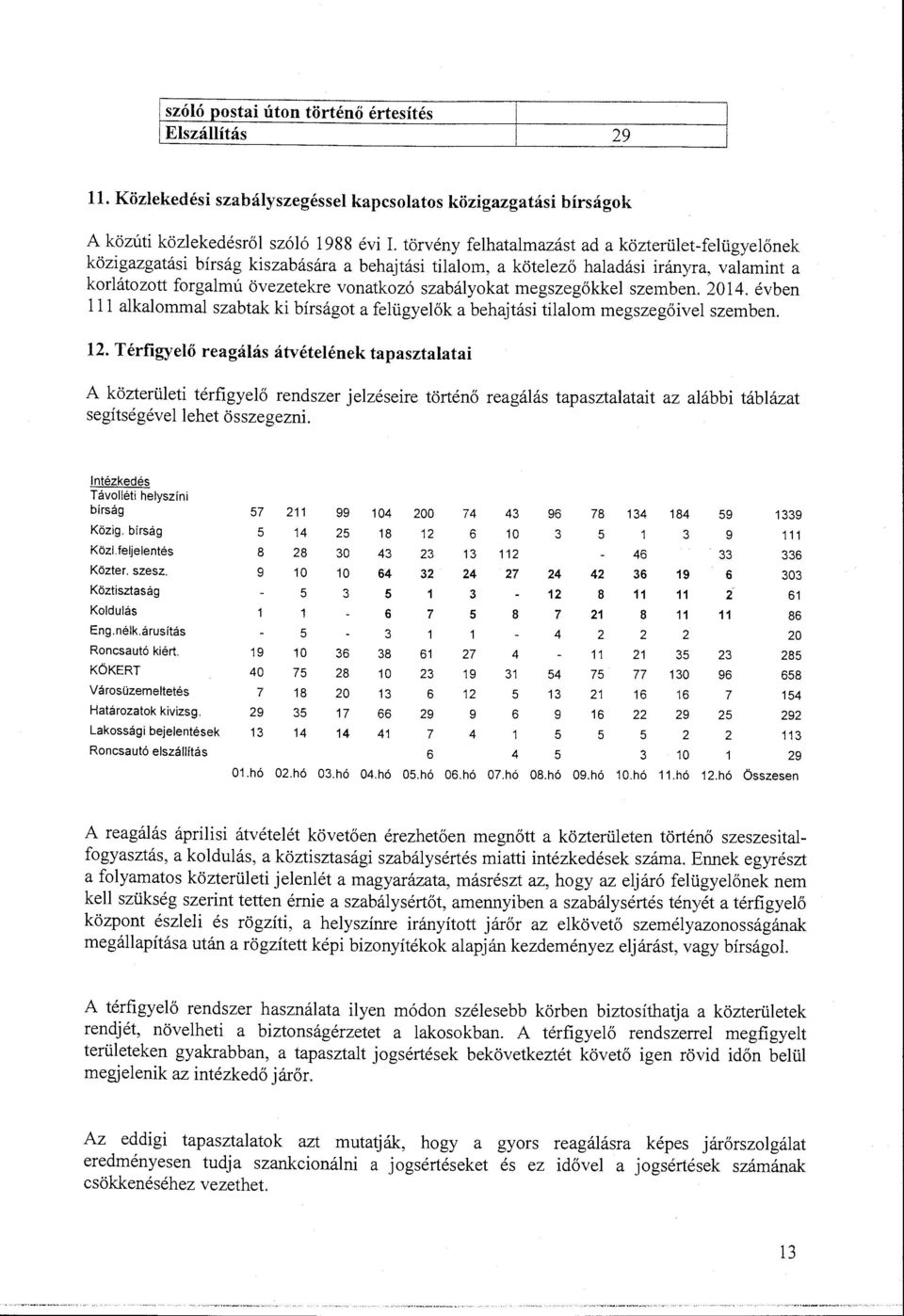 megszegökkel szemben. 2014. évben lll alkalommal szabtak ki bírságot a felügyelők a behajtási tilalom megszegőivel szemben. 12.