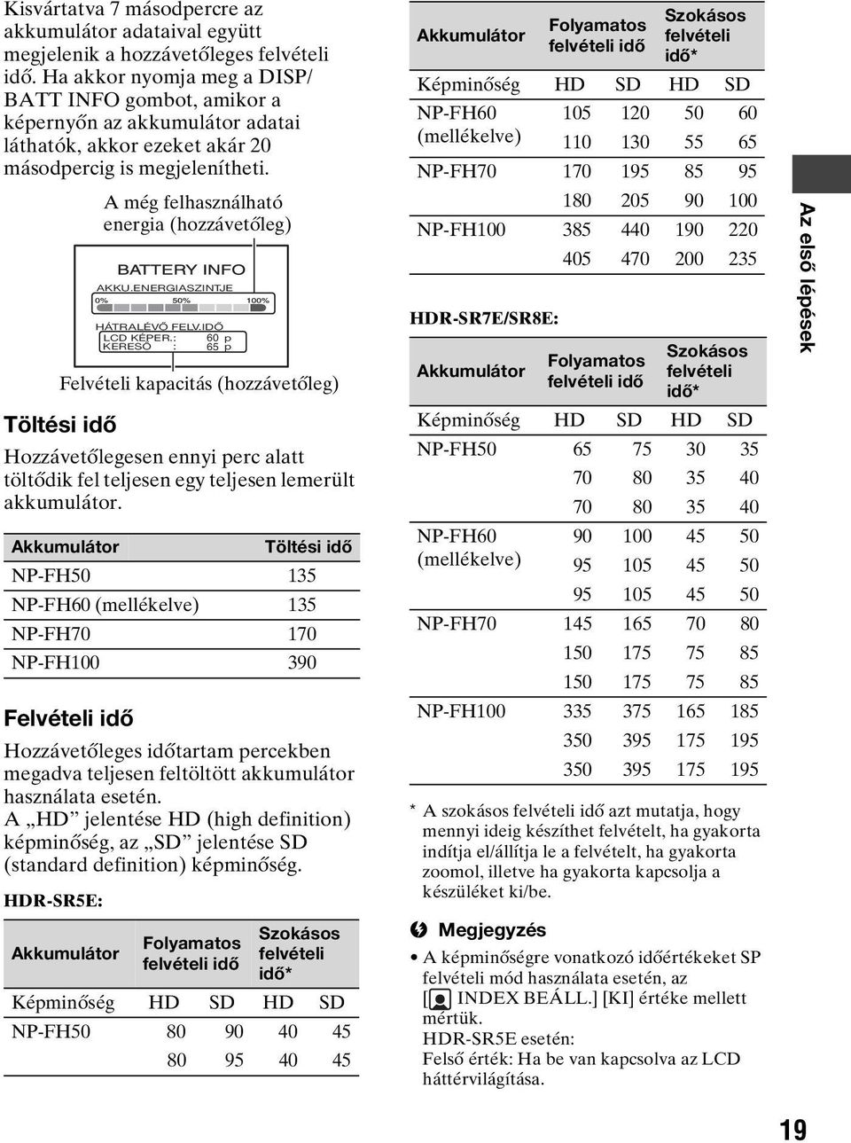 Töltési idő Hozzávetőlegesen ennyi perc alatt töltődik fel teljesen egy teljesen lemerült akkumulátor.