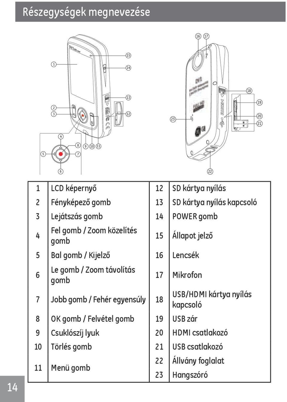 16 Lencsék 6 Le gomb / Zoom távolítás gomb 17 Mikrofon 7 Jobb gomb / Fehér egyensúly 18 USB/HDMI kártya nyílás kapcsoló 8 OK gomb /