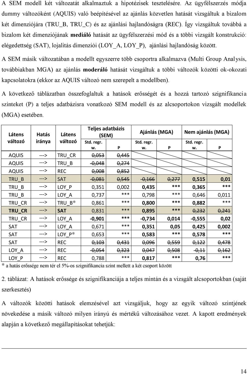 Így vizsgáltuk továbbá a bizalom két dimenziójának mediáló hatását az ügyfélszerzési mód és a többi vizsgált konstrukció: elégedettség (SAT), lojalitás dimenziói (LOY_A, LOY_P), ajánlási hajlandóság