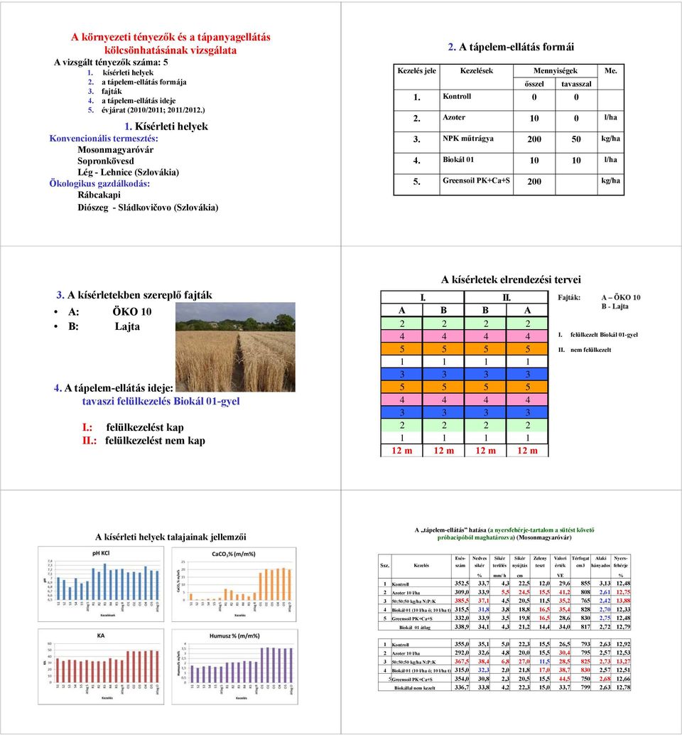 A tápelem-ellátás formái Kezelés jele Kezelések Mennyiségek Me. ősszel tavasszal 1. Kontroll 0 0 2. Azoter 10 0 l/ha 3. NPK műtrágya 200 50 kg/ha 4. Biokál 01 10 10 l/ha 5.