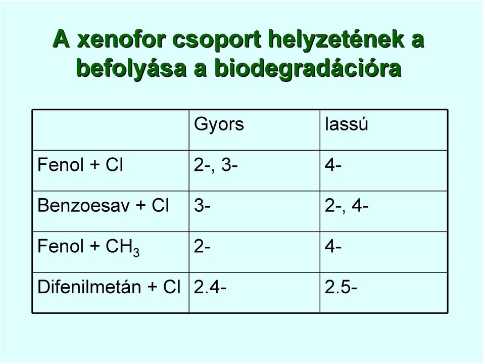 lassú Fenol + Cl 2-, 3-4- Benzoesav + Cl