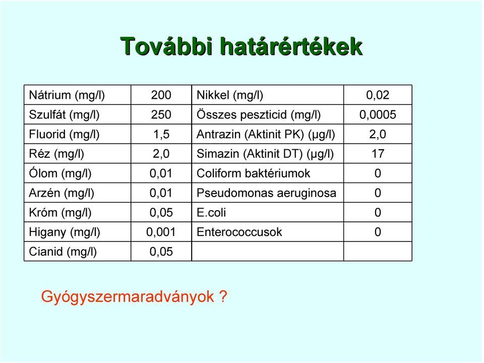 DT) (µg/l) 17 Ólom (mg/l) 0,01 Coliform baktériumok 0 Arzén (mg/l) 0,01 Pseudomonas aeruginosa 0