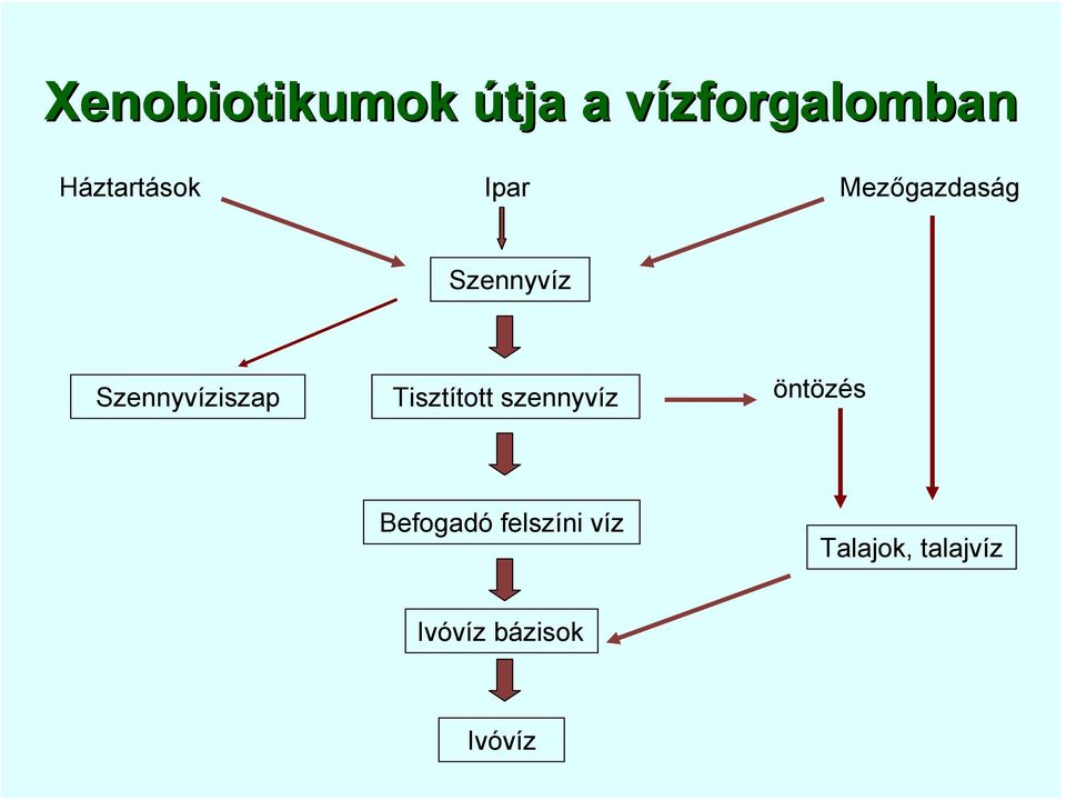 Szennyvíziszap Tisztított szennyvíz öntözés