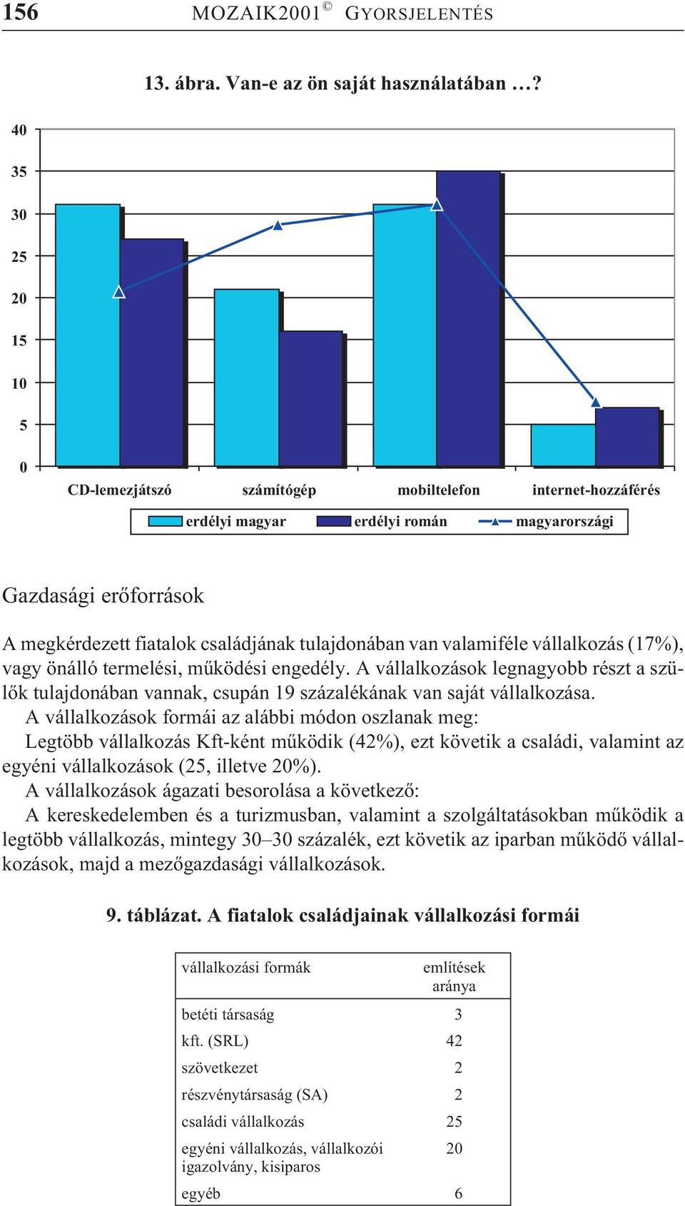 van valamiféle vállalkozás (17%), vagy önálló termelési, mûködési engedély. A vállalkozások legnagyobb részt a szülõk tulajdonában vannak, csupán 19 százalékának van saját vállalkozása.