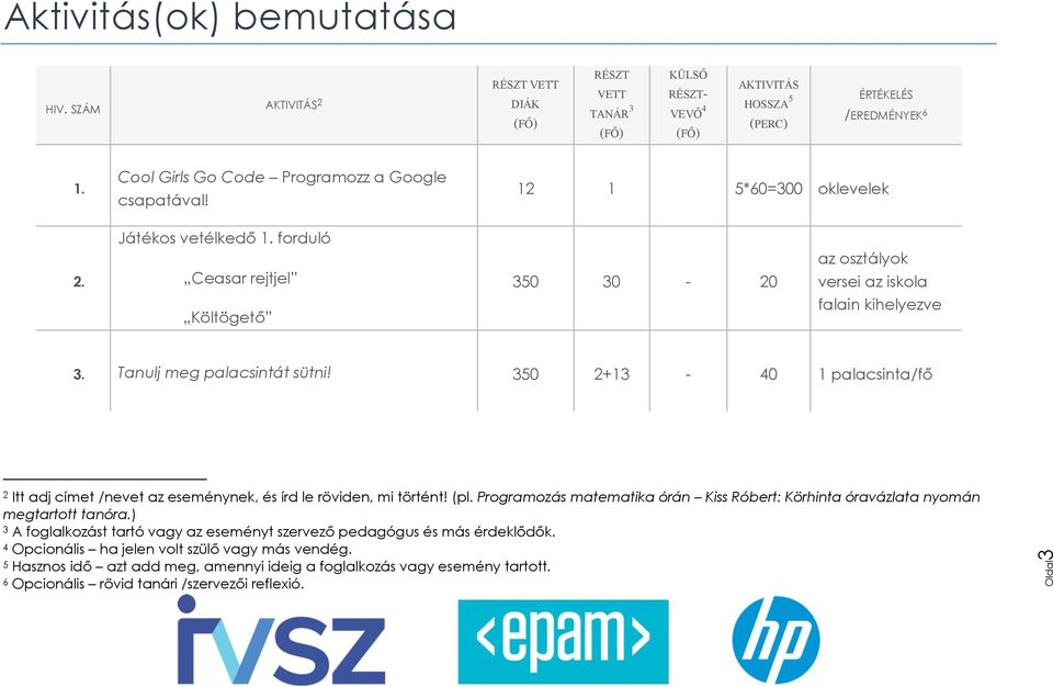 Tanulj meg palacsintát sütni! 350 2+13-40 1 palacsinta/fő 2 Itt adj címet /nevet az eseménynek, és írd le röviden, mi történt! (pl.