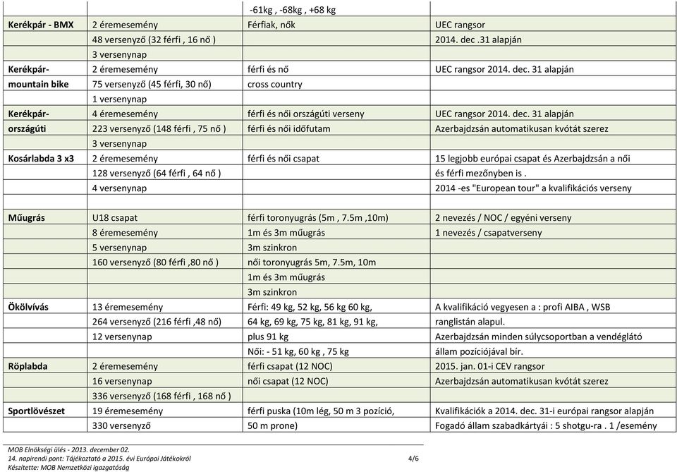 31 alapján mountain bike 75 versenyző (45 férfi, 30 nő) cross country 1 versenynap Kerékpár- 4 éremesemény férfi és női országúti verseny UEC rangsor 2014. dec.