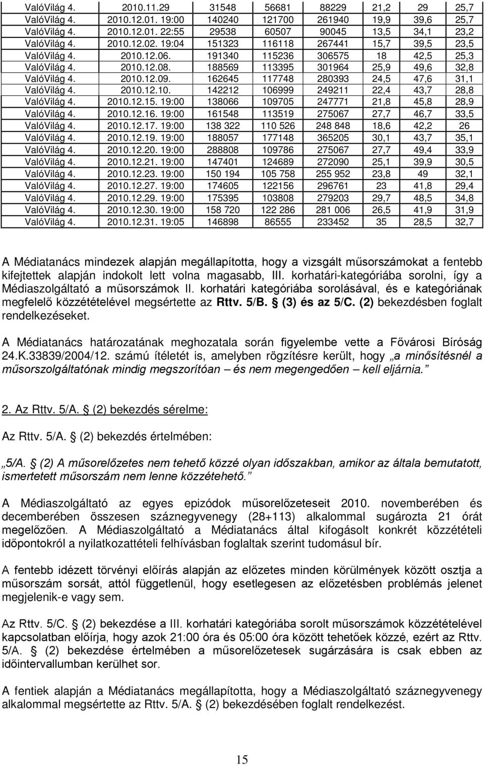 162645 117748 280393 24,5 47,6 31,1 ValóVilág 4. 2010.12.10. 142212 106999 249211 22,4 43,7 28,8 ValóVilág 4. 2010.12.15. 19:00 138066 109705 247771 21,8 45,8 28,9 ValóVilág 4. 2010.12.16. 19:00 161548 113519 275067 27,7 46,7 33,5 ValóVilág 4.