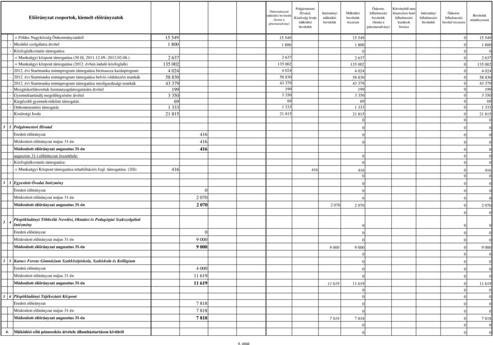 (30 fő, 2011.12.09.-2012.02.08.) 2 637 2 637 2 637 0 2 637 = Munkaügyi központ támogatása (2012. évben induló közfoglalk) 135 002 135 002 135 002 0 135 002-2012.