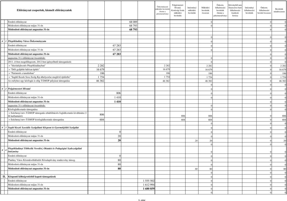 Módosított előirányzat május 31-én 67 283 Módosított előirányzat augusztus 31-én 67 283 0 0 augusztus 31-i előirányzat összetétele: - 2011.