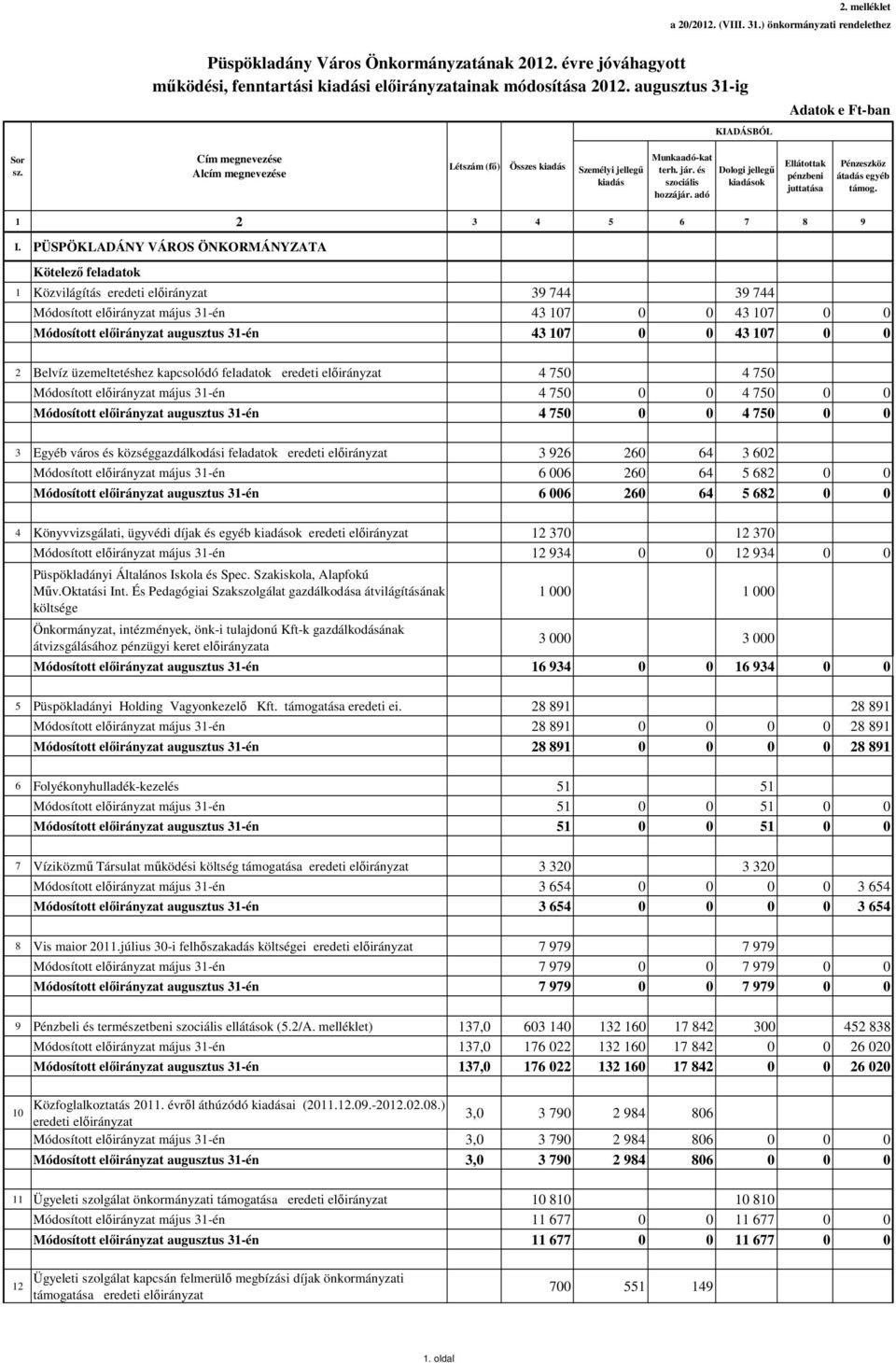 és Dologi jellegű pénzbeni átadás egyéb kiadás szociális kiadások juttatása támog. hozzájár. adó 1 2 3 4 5 6 7 8 9 I.