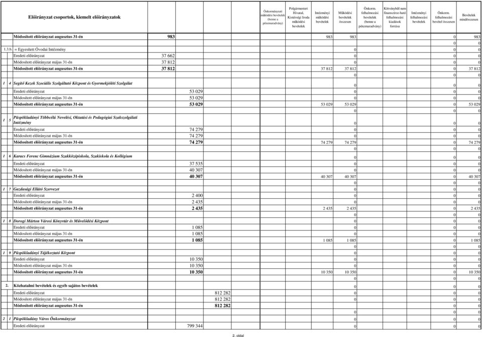 = Egyesített Óvodai Intézmény Eredeti előirányzat 37 662 Módosított előirányzat május 31-én 37 812 Módosított előirányzat augusztus 31-én 37 812 37 812 37 812 0 37 812 1 4 Segítő Kezek Szociális