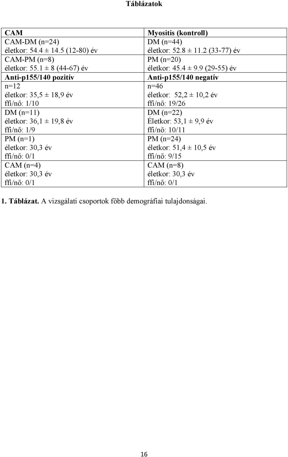 CAM (n=4) életkor: 30,3 év ffi/nő: 0/1 Myositis (kontroll) DM (n=44) életkor: 52.8 ± 11.2 (33-77) év PM (n=20) életkor: 45.4 ± 9.