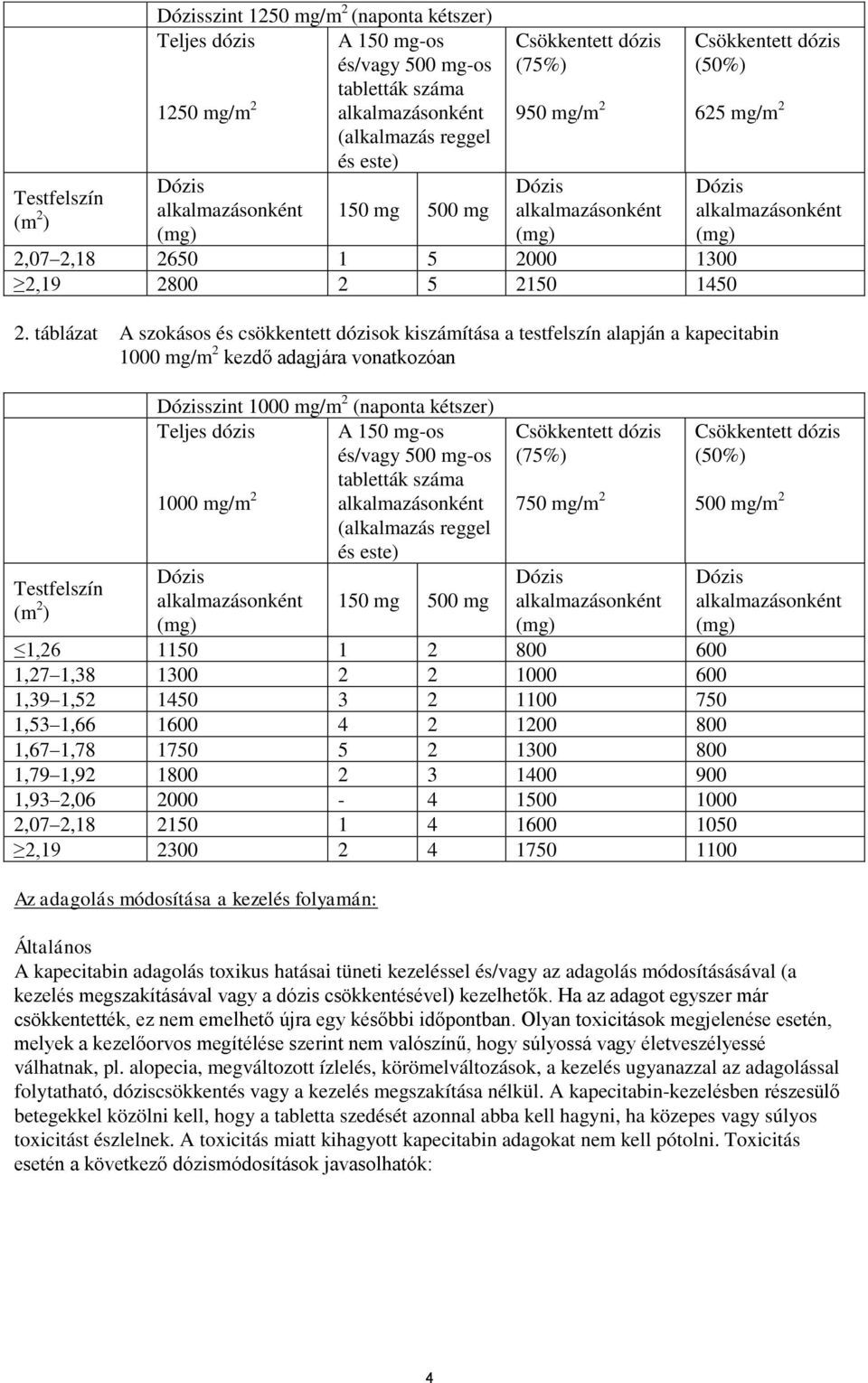 táblázat A szokásos és csökkentett dózisok kiszámítása a testfelszín alapján a kapecitabin 1000 mg/m 2 kezdő adagjára vonatkozóan Testfelszín (m 2 ) Dózisszint 1000 mg/m 2 (naponta kétszer) Teljes