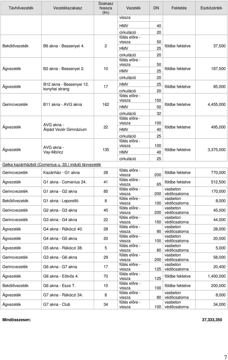 ) induló távvezeték 17 22 135 Gerincvezeték Kazánház - G1 akna 28 G1 akna - Comenius 24.