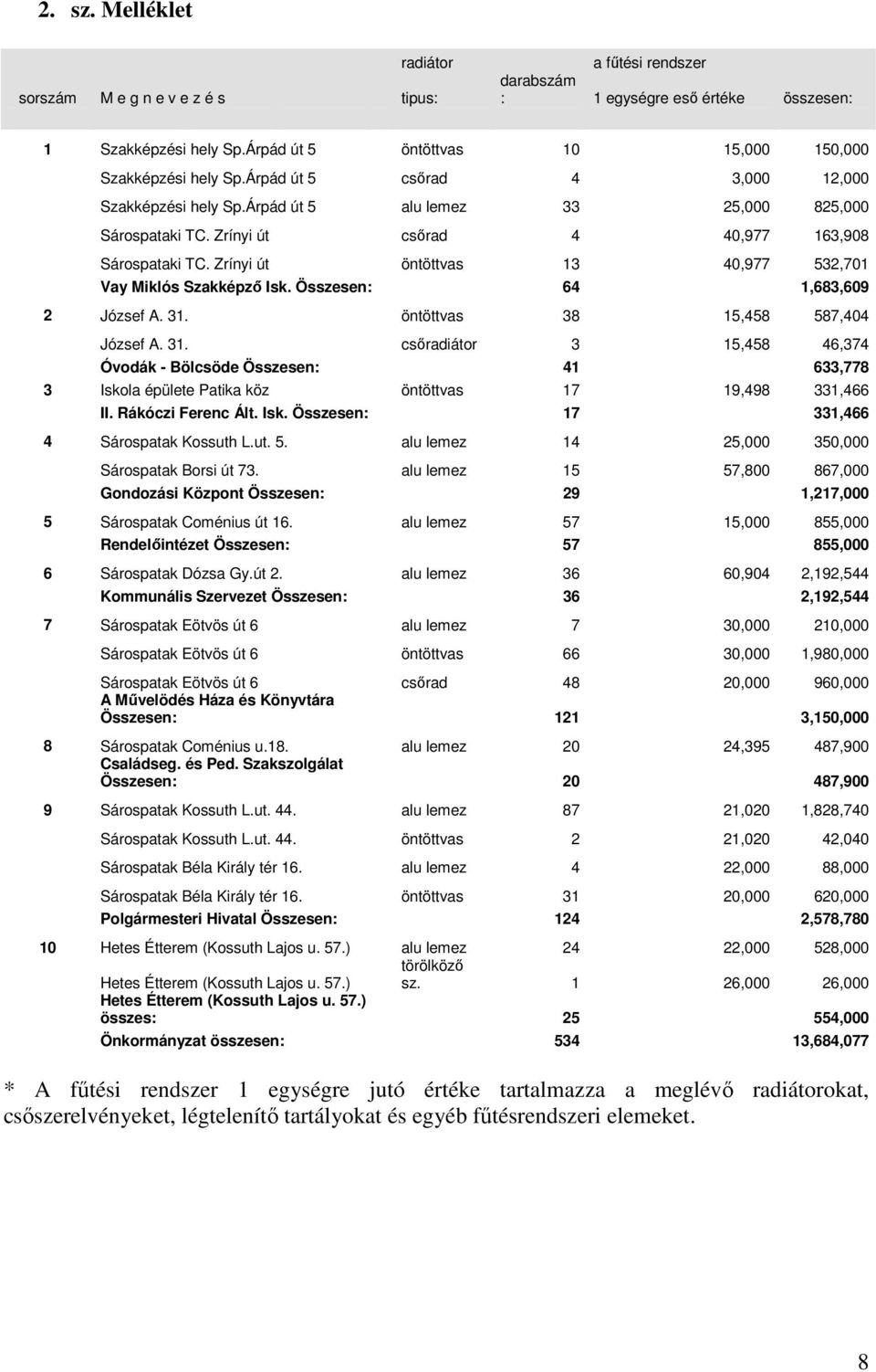 Zrínyi út csırad 4 40,977 163,908 Sárospataki TC. Zrínyi út öntöttvas 13 40,977 532,701 Vay Miklós Szakképzı Isk. Összesen: 64 1,683,609 2 József A. 31.