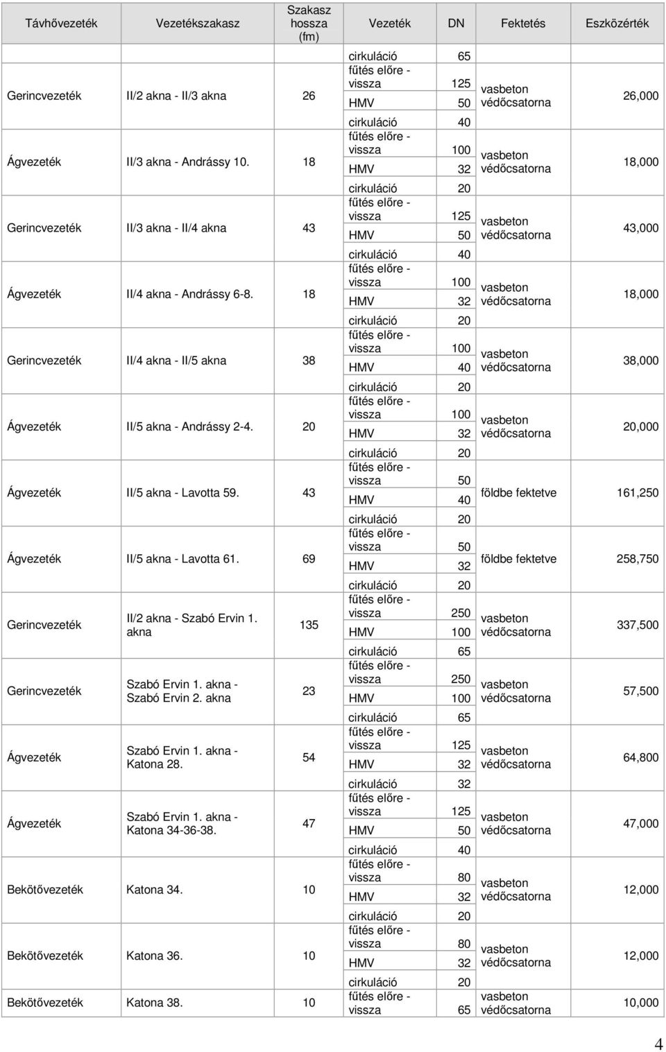 akna - Szabó Ervin 2. akna Szabó Ervin 1. akna - Katona 28. Szabó Ervin 1. akna - Katona 34-36-38. 135 Bekötıvezeték Katona 34. 10 Bekötıvezeték Katona 36. 10 Bekötıvezeték Katona 38.