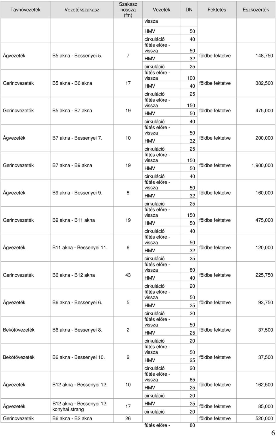 8 Gerincvezeték B9 akna - B11 akna 19 B11 akna - Bessenyei 11. 6 Gerincvezeték B6 akna - B12 akna 43 B6 akna - Bessenyei 6. 5 Bekötıvezeték B6 akna - Bessenyei 8.