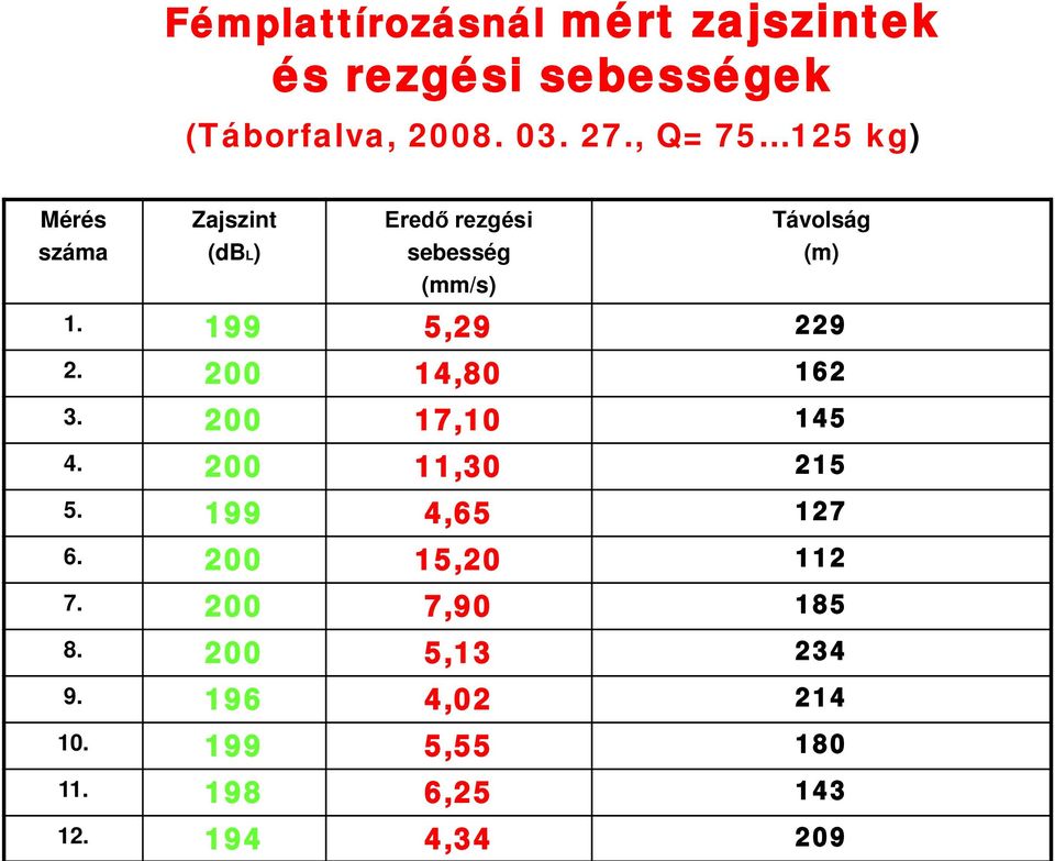 199 5,29 229 2. 200 14,80 162 3. 200 17,10 145 4. 200 11,30 215 5. 199 4,65 127 6.