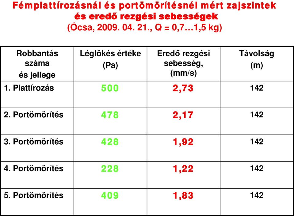 , Q = 0,7 1,5 kg) Robbantás száma és jellege Léglökés értéke (Pa) Eredő rezgési