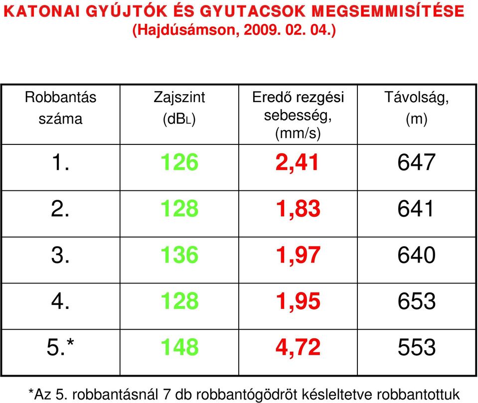 (m) 1. 126 2,41 647 2. 128 1,83 641 3. 136 1,97 640 4. 128 1,95 653 5.