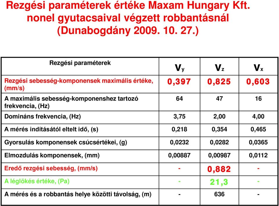 0,603 64 47 16 Domináns frekvencia, (Hz) 3,75 2,00 4,00 A mérés indításától eltelt idő, (s) 0,218 0,354 0,465 Gyorsulás komponensek csúcsértékei, (g)