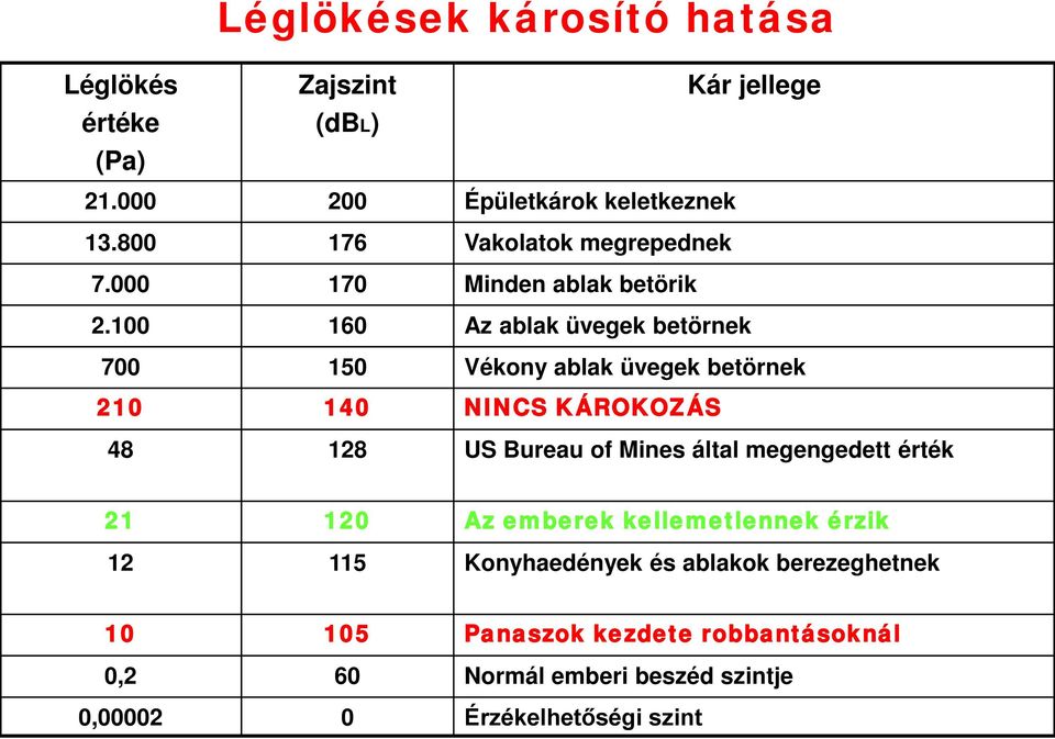 100 160 Az ablak üvegek betörnek 700 150 Vékony ablak üvegek betörnek 210 140 NINCS KÁROKOZÁS 48 128 US Bureau of Mines által