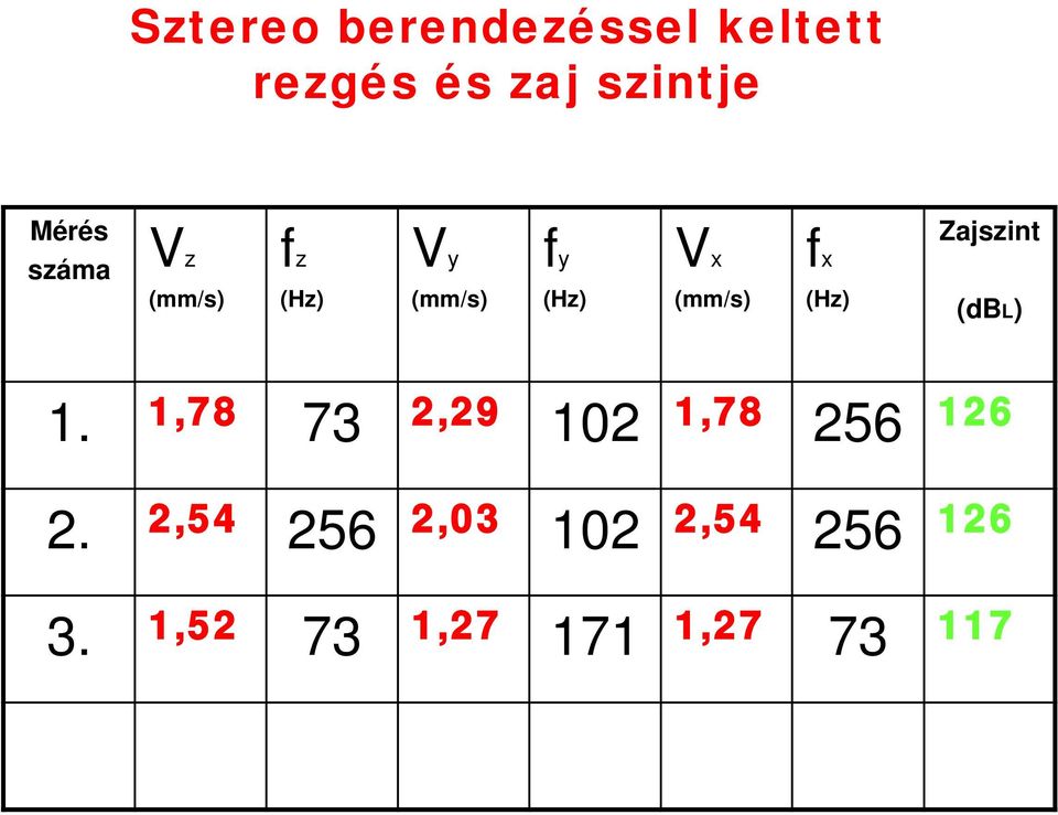 (Hz) Zajszint (dbl) 1. 1,78 73 2,29 102 1,78 256 126 2.